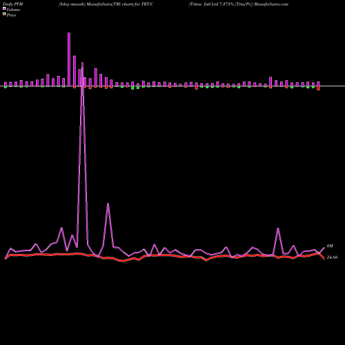 PVM Price Volume Measure charts Triton Intl Ltd 7.375% [Trtn/Pc] TRT-C share NYSE Stock Exchange 