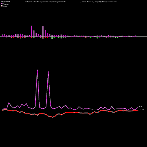 PVM Price Volume Measure charts Triton Intl Ltd [Trtn/Pd] TRT-D share NYSE Stock Exchange 