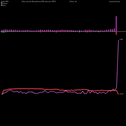 PVM Price Volume Measure charts Triton International Limited TRTN share NYSE Stock Exchange 