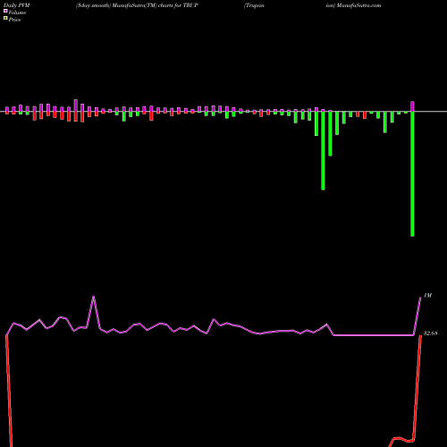 PVM Price Volume Measure charts Trupanion TRUP share NYSE Stock Exchange 