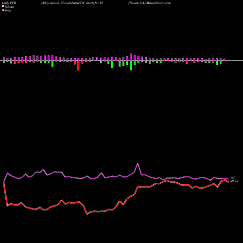 PVM Price Volume Measure charts Tenaris S.A. TS share NYSE Stock Exchange 