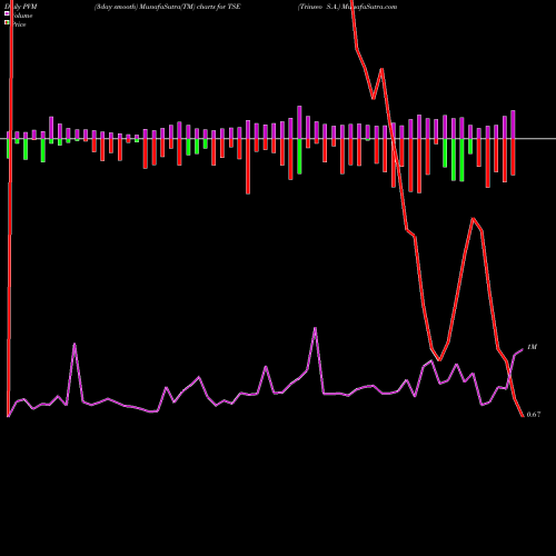 PVM Price Volume Measure charts Trinseo S.A. TSE share NYSE Stock Exchange 
