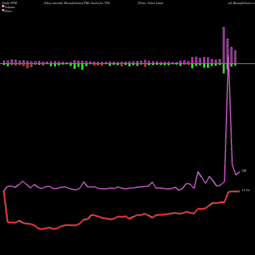 PVM Price Volume Measure charts Trina Solar Limited TSL share NYSE Stock Exchange 