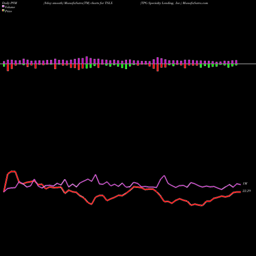 PVM Price Volume Measure charts TPG Specialty Lending, Inc. TSLX share NYSE Stock Exchange 