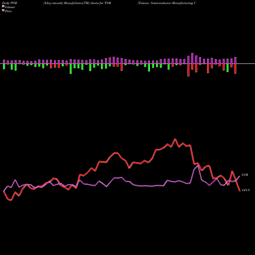 PVM Price Volume Measure charts Taiwan Semiconductor Manufacturing Company Ltd. TSM share NYSE Stock Exchange 