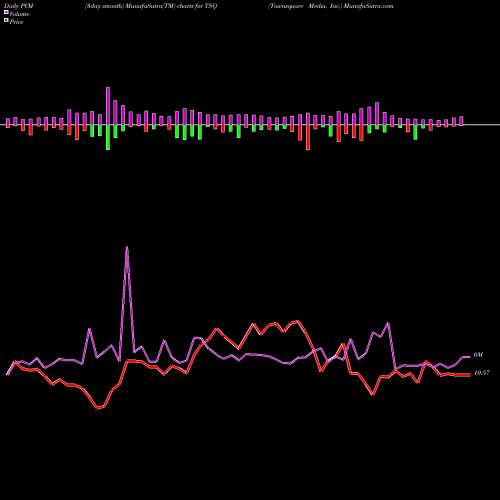 PVM Price Volume Measure charts Townsquare Media, Inc. TSQ share NYSE Stock Exchange 