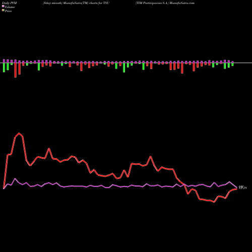 PVM Price Volume Measure charts TIM Participacoes S.A. TSU share NYSE Stock Exchange 