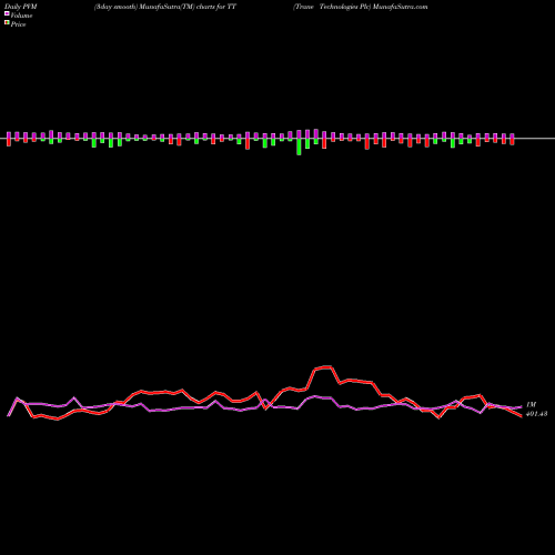 PVM Price Volume Measure charts Trane Technologies Plc TT share NYSE Stock Exchange 