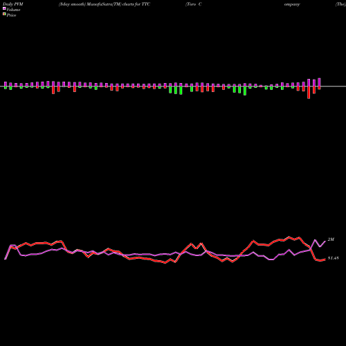 PVM Price Volume Measure charts Toro Company (The) TTC share NYSE Stock Exchange 