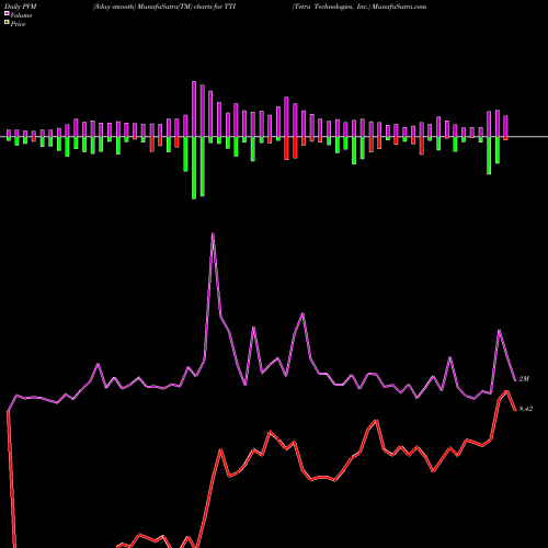 PVM Price Volume Measure charts Tetra Technologies, Inc. TTI share NYSE Stock Exchange 