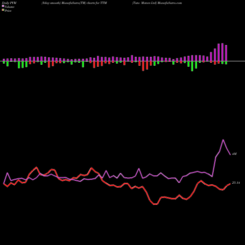 PVM Price Volume Measure charts Tata Motors Ltd TTM share NYSE Stock Exchange 