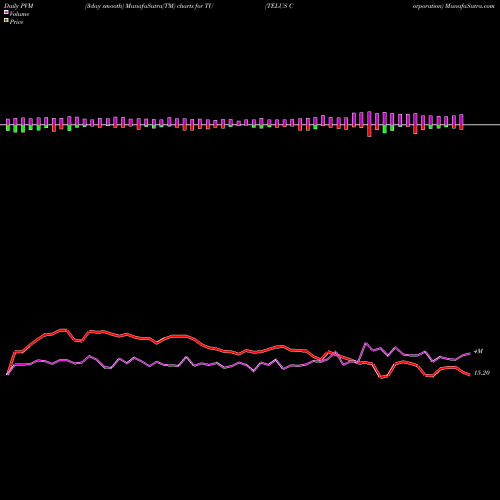 PVM Price Volume Measure charts TELUS Corporation TU share NYSE Stock Exchange 