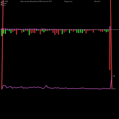 PVM Price Volume Measure charts Tupperware Brands Corporation TUP share NYSE Stock Exchange 