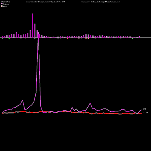 PVM Price Volume Measure charts Tennessee Valley Authority TVE share NYSE Stock Exchange 