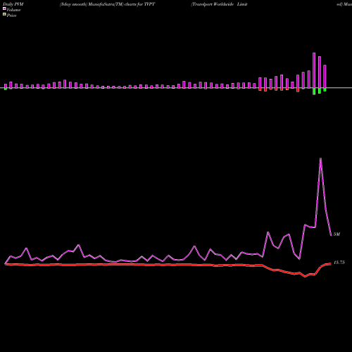 PVM Price Volume Measure charts Travelport Worldwide Limited TVPT share NYSE Stock Exchange 