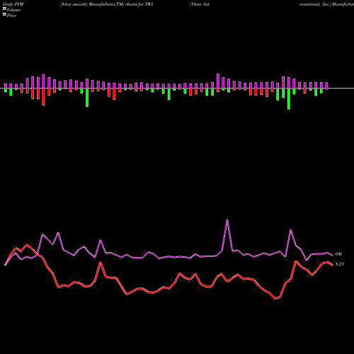 PVM Price Volume Measure charts Titan International, Inc. TWI share NYSE Stock Exchange 