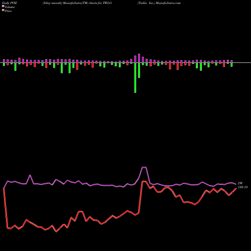 PVM Price Volume Measure charts Twilio Inc. TWLO share NYSE Stock Exchange 