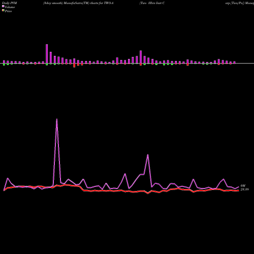 PVM Price Volume Measure charts Two Hbrs Invt Corp [Two/Pa] TWO-A share NYSE Stock Exchange 