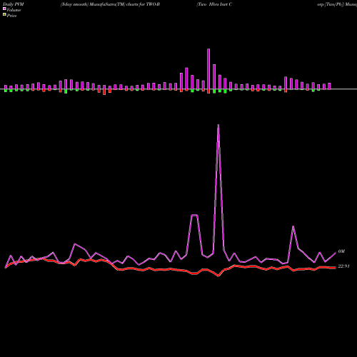 PVM Price Volume Measure charts Two Hbrs Invt Corp [Two/Pb] TWO-B share NYSE Stock Exchange 