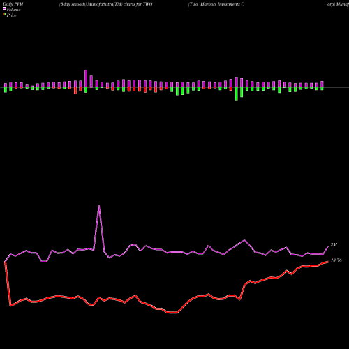 PVM Price Volume Measure charts Two Harbors Investments Corp TWO share NYSE Stock Exchange 