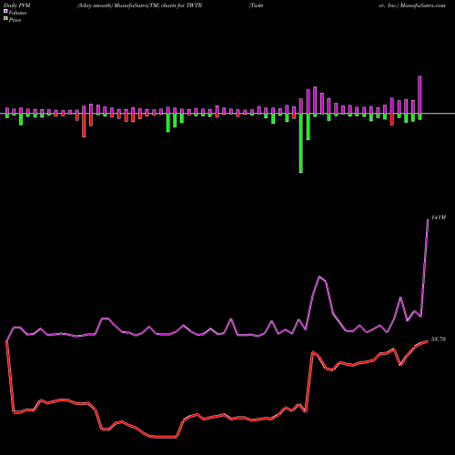 PVM Price Volume Measure charts Twitter, Inc. TWTR share NYSE Stock Exchange 