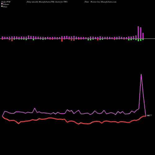 PVM Price Volume Measure charts Time Warner Inc TWX share NYSE Stock Exchange 