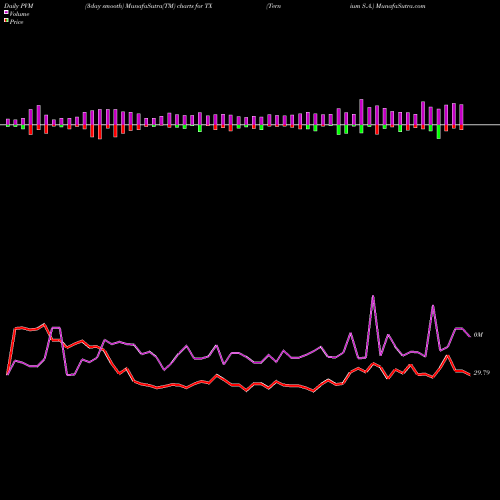 PVM Price Volume Measure charts Ternium S.A. TX share NYSE Stock Exchange 