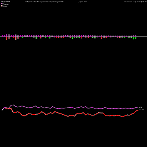 PVM Price Volume Measure charts Tyco International Ltd TYC share NYSE Stock Exchange 