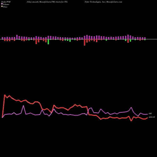 PVM Price Volume Measure charts Tyler Technologies, Inc. TYL share NYSE Stock Exchange 