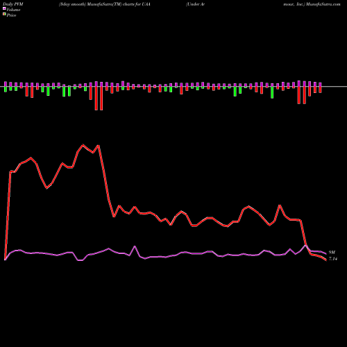 PVM Price Volume Measure charts Under Armour, Inc. UAA share NYSE Stock Exchange 