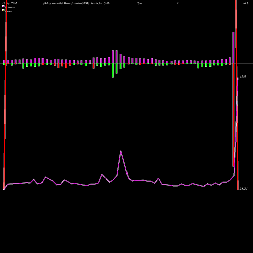 PVM Price Volume Measure charts United Continental Holdings UAL share NYSE Stock Exchange 