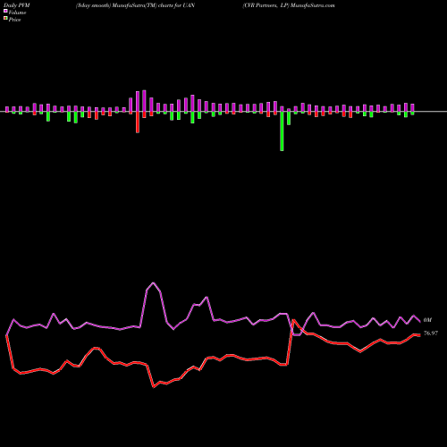 PVM Price Volume Measure charts CVR Partners, LP UAN share NYSE Stock Exchange 