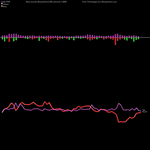 PVM Price Volume Measure charts Uber Technologies Inc UBER share NYSE Stock Exchange 
