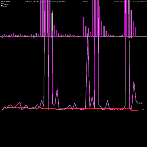 PVM Price Volume Measure charts Urstadt Biddle Properties Inc. UBP-G share NYSE Stock Exchange 