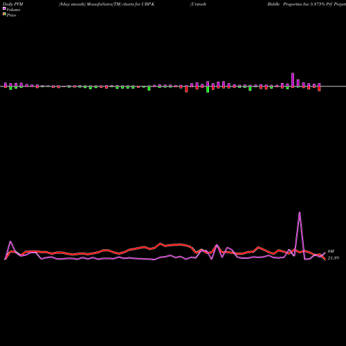 PVM Price Volume Measure charts Urstadt Biddle Properties Inc 5.875% Prf Perpetu UBP-K share NYSE Stock Exchange 