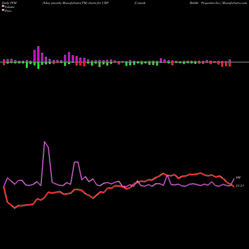 PVM Price Volume Measure charts Urstadt Biddle Properties Inc. UBP share NYSE Stock Exchange 