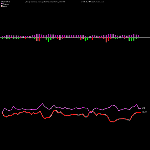 PVM Price Volume Measure charts UBS AG UBS share NYSE Stock Exchange 