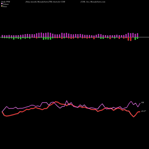PVM Price Volume Measure charts UDR, Inc. UDR share NYSE Stock Exchange 