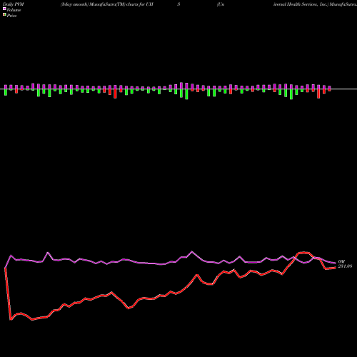 PVM Price Volume Measure charts Universal Health Services, Inc. UHS share NYSE Stock Exchange 