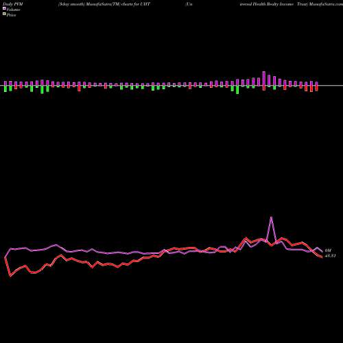 PVM Price Volume Measure charts Universal Health Realty Income Trust UHT share NYSE Stock Exchange 