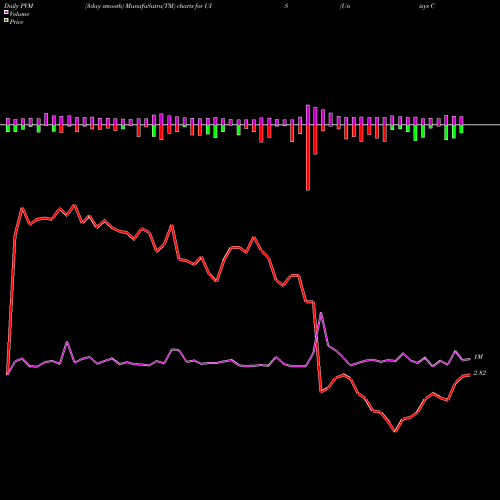 PVM Price Volume Measure charts Unisys Corporation UIS share NYSE Stock Exchange 