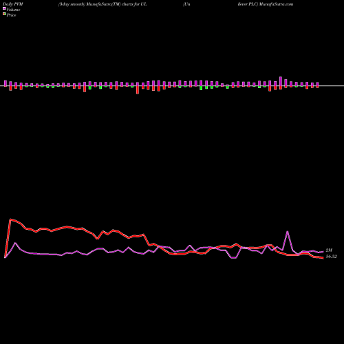 PVM Price Volume Measure charts Unilever PLC UL share NYSE Stock Exchange 