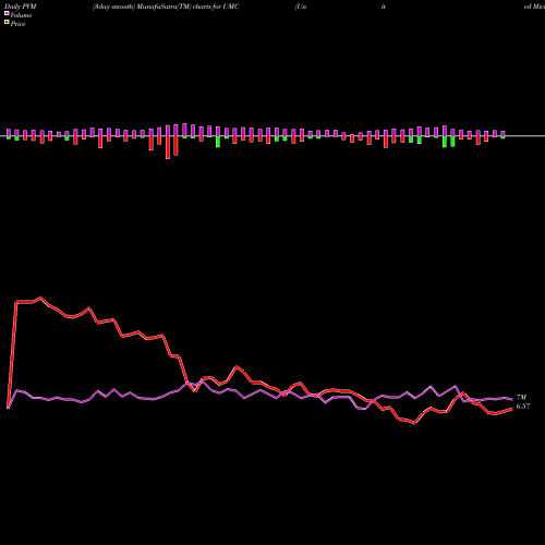 PVM Price Volume Measure charts United Microelectronics Corporation UMC share NYSE Stock Exchange 