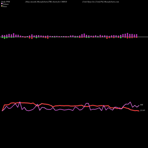 PVM Price Volume Measure charts Umh Pptys Inc [Umh/Pd] UMH-D share NYSE Stock Exchange 