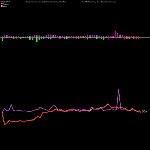 PVM Price Volume Measure charts UMH Properties, Inc. UMH share NYSE Stock Exchange 