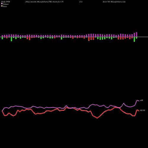 PVM Price Volume Measure charts Unilever NV UN share NYSE Stock Exchange 