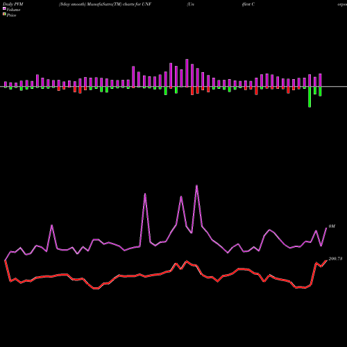 PVM Price Volume Measure charts Unifirst Corporation UNF share NYSE Stock Exchange 