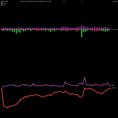 PVM Price Volume Measure charts United Rentals, Inc. URI share NYSE Stock Exchange 