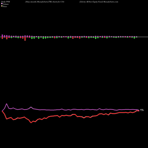 PVM Price Volume Measure charts Liberty All-Star Equity Fund USA share NYSE Stock Exchange 