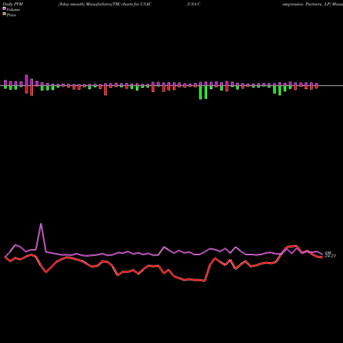 PVM Price Volume Measure charts USA Compression Partners, LP USAC share NYSE Stock Exchange 